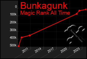 Total Graph of Bunkagunk