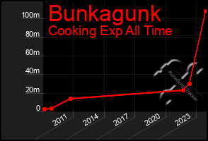 Total Graph of Bunkagunk