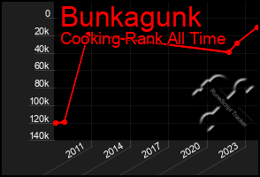 Total Graph of Bunkagunk