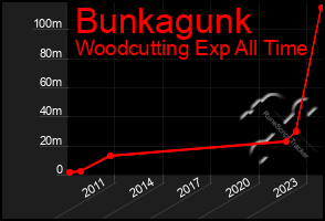 Total Graph of Bunkagunk