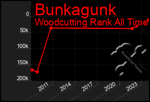 Total Graph of Bunkagunk