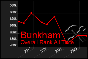 Total Graph of Bunkham