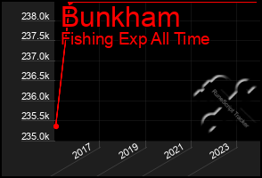 Total Graph of Bunkham