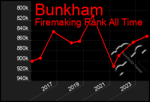 Total Graph of Bunkham