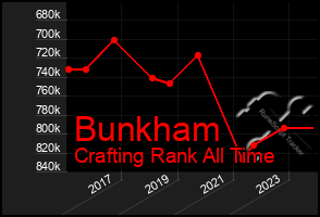 Total Graph of Bunkham