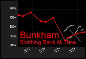 Total Graph of Bunkham