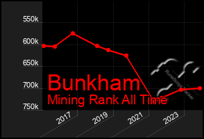 Total Graph of Bunkham