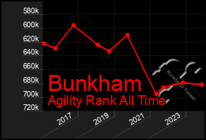 Total Graph of Bunkham