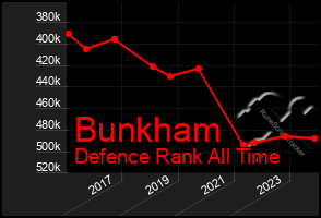 Total Graph of Bunkham