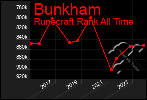 Total Graph of Bunkham