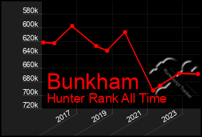 Total Graph of Bunkham