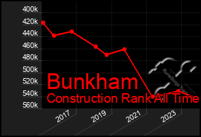 Total Graph of Bunkham