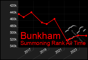 Total Graph of Bunkham