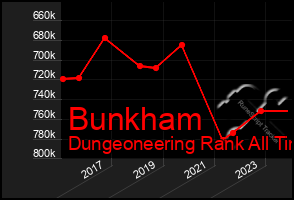 Total Graph of Bunkham