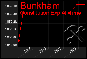 Total Graph of Bunkham