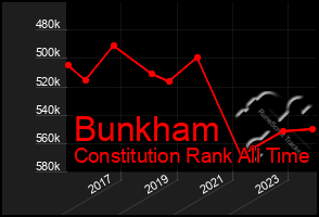 Total Graph of Bunkham