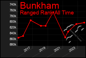 Total Graph of Bunkham