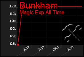 Total Graph of Bunkham