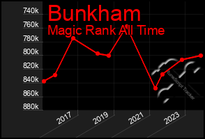 Total Graph of Bunkham