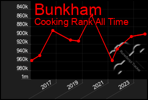 Total Graph of Bunkham