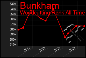 Total Graph of Bunkham