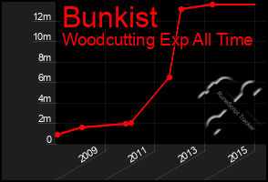 Total Graph of Bunkist