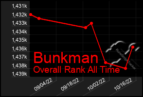 Total Graph of Bunkman