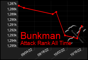 Total Graph of Bunkman