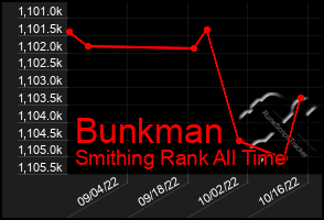 Total Graph of Bunkman