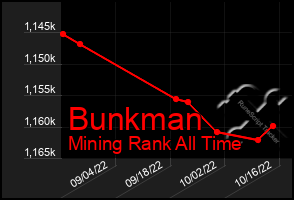 Total Graph of Bunkman