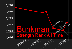 Total Graph of Bunkman