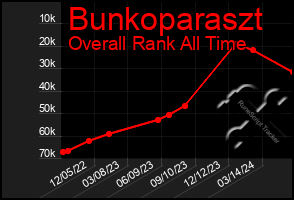 Total Graph of Bunkoparaszt