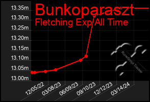 Total Graph of Bunkoparaszt