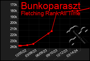 Total Graph of Bunkoparaszt