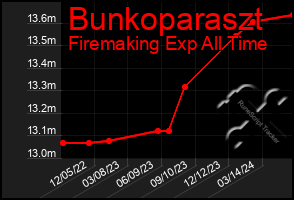 Total Graph of Bunkoparaszt