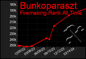 Total Graph of Bunkoparaszt