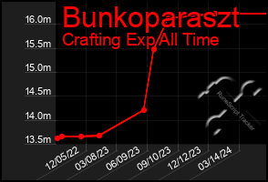 Total Graph of Bunkoparaszt