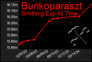 Total Graph of Bunkoparaszt