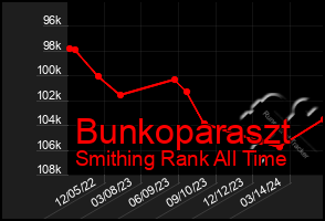 Total Graph of Bunkoparaszt