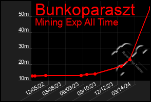 Total Graph of Bunkoparaszt