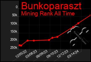 Total Graph of Bunkoparaszt