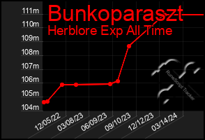 Total Graph of Bunkoparaszt