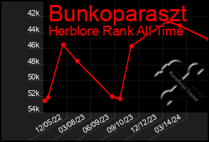 Total Graph of Bunkoparaszt