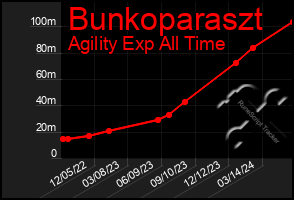 Total Graph of Bunkoparaszt