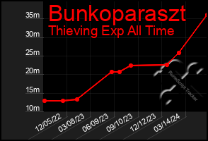 Total Graph of Bunkoparaszt