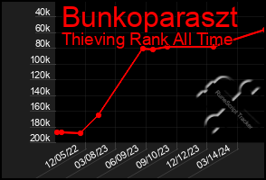 Total Graph of Bunkoparaszt