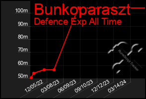 Total Graph of Bunkoparaszt