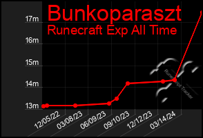 Total Graph of Bunkoparaszt