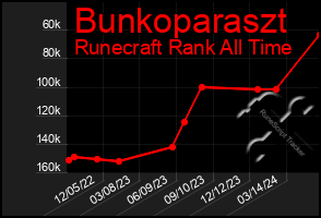 Total Graph of Bunkoparaszt