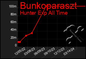 Total Graph of Bunkoparaszt